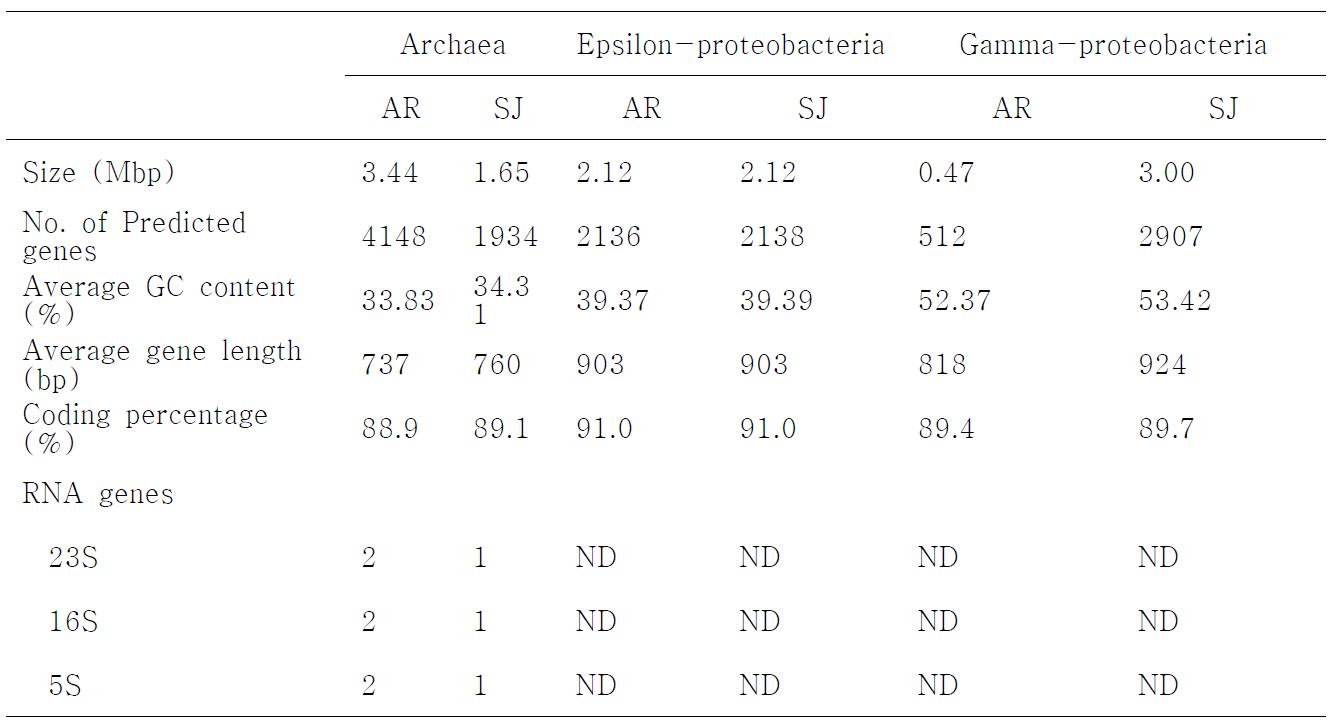 Genomic features for archaea, epsilon- and gamma-proteobacteria (≥ 5kb contig).