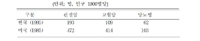 65세 이상의 주요 만성질환 유병율 비교 (한국, 미국)