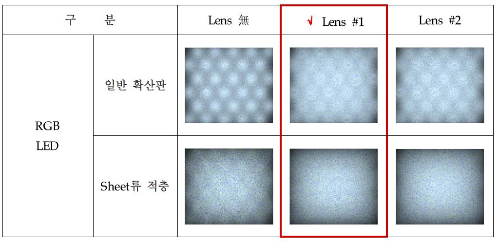 광대역폭의 Lens를 적용한 BLU의 광해석 결과