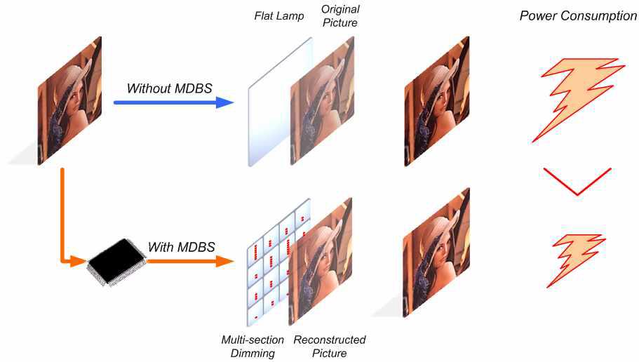 Multi-section Dynamic Backlight Scaling (MDBS) 기술 개발의 효과
