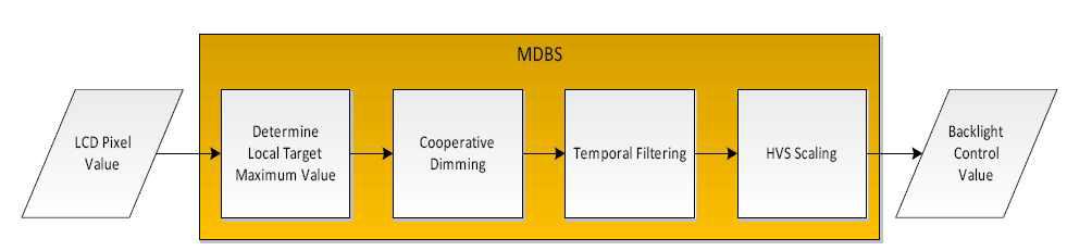 MDBS 신호 처리 구조