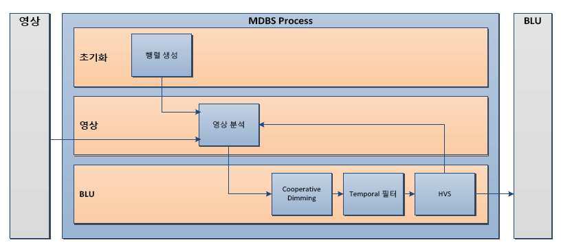 MDBS 알고리즘 흐름의 개요