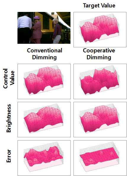 일반적인 화면에서의 기존 로컬디밍방식과 Cooperative Dimming 의 결과 및 오차 비교