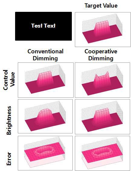 급격한 경계변화가 있는 화면에서의 기존 로컬디밍방식과 Cooperative Dimming 의 결과 및 오차 비교