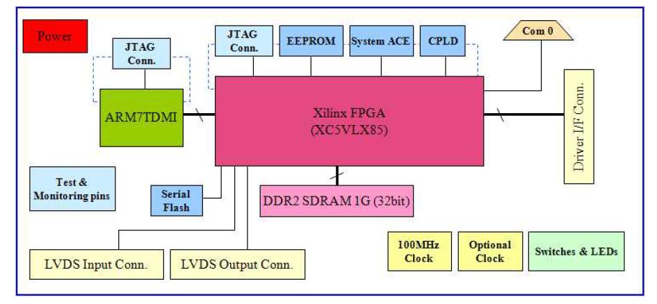 MDBS 설계검증용 FPGA Board 블록도