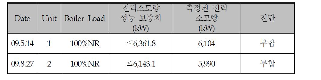 500MW 한국형 탈황설비 전력소모량 측정결과