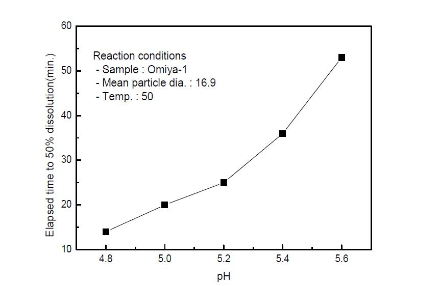 pH 변화에 따른 석회석의 반응성
