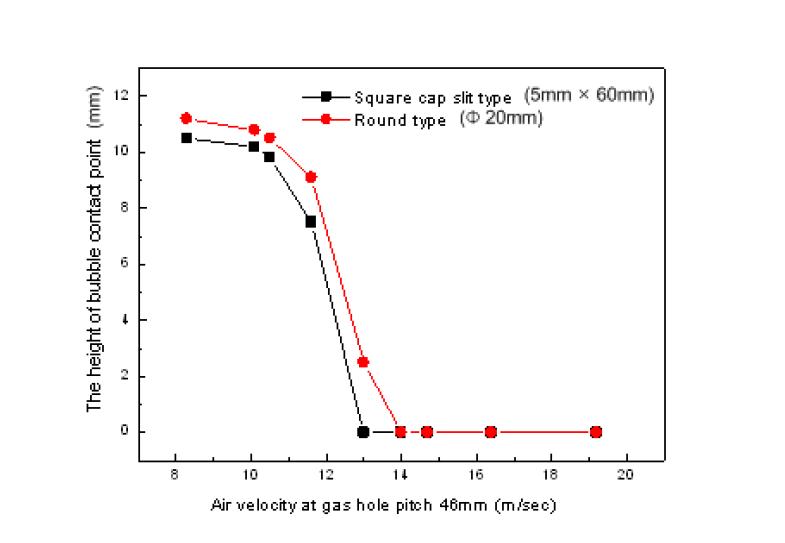 Gas hole 형태별 기체 유속에 따른 기포 접점 높이