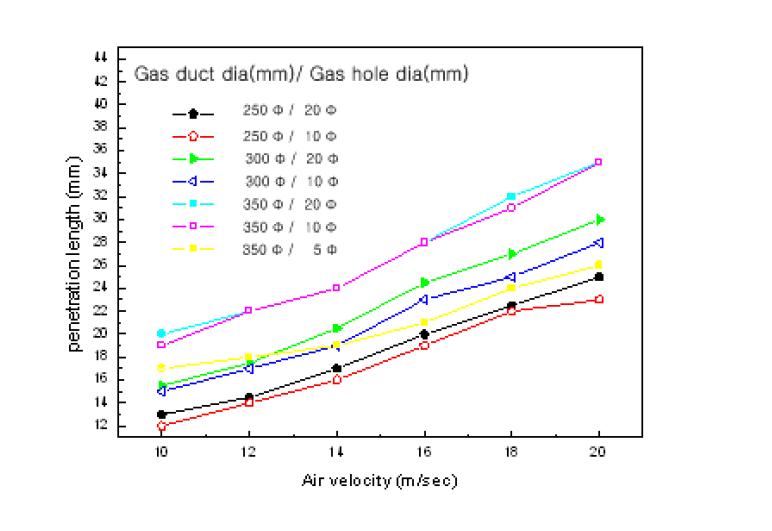 각각의 가스 덕트관에서 공기 유속에 따른 공기의 투과거리