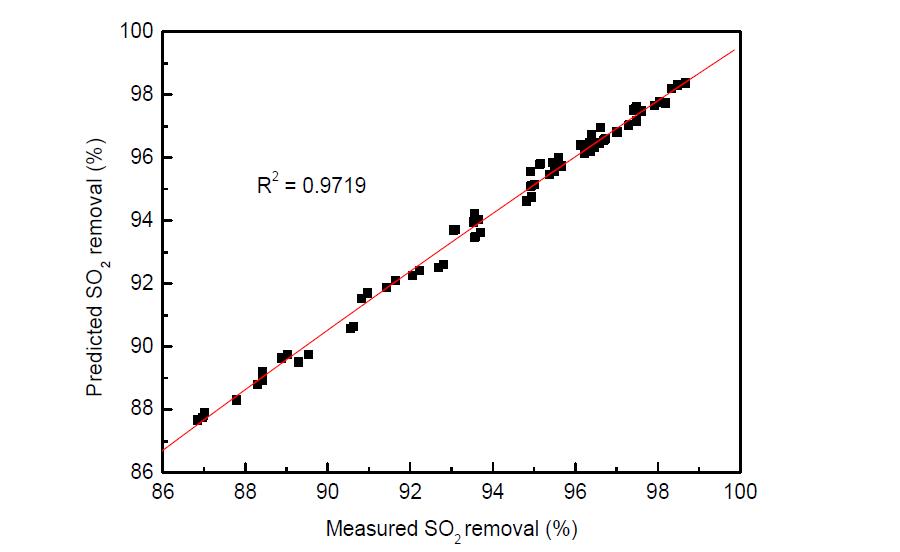 SO2 제거율 예측값과 측정값의 정확도