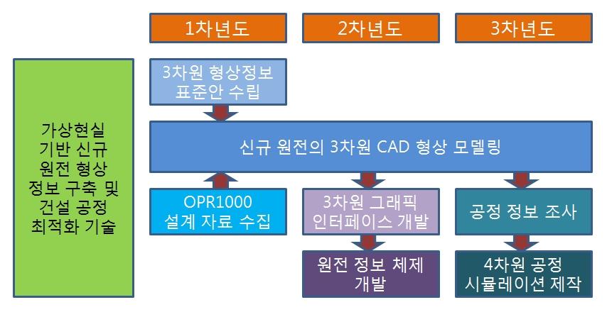 기술 개발 추진 체계