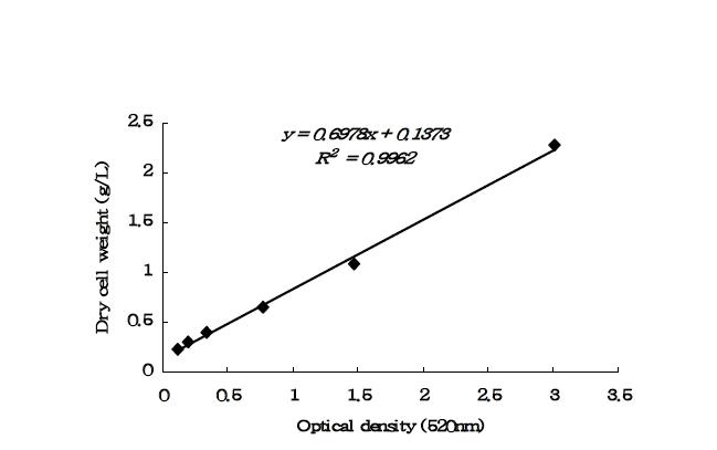 Calibaration curve and equations of optical density at A520 to Dry cell weight.