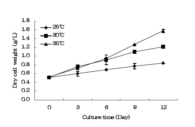 The influence of temperature on the growth of Spirulina platensis NIES 39.