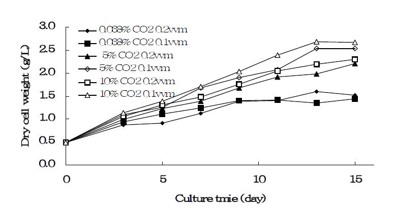 The influence of CO2 concentration and flow rate on growth of Spirulina platensis NIES 39.