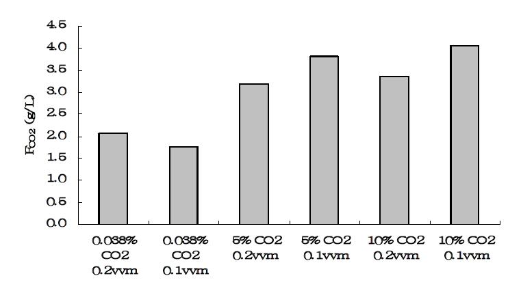 The fixed CO2 amount of Spirulina platensis NIES 39 under the different conditions.