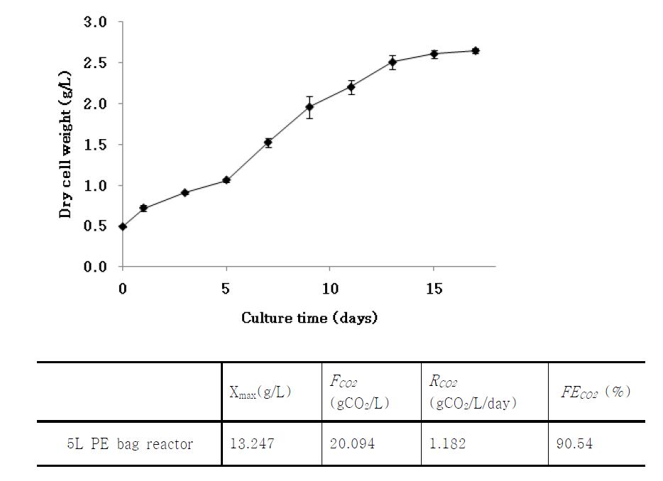 The growth and CO2 fixation data of Spirulina platensis NIES 39 in 5 L PE bag.