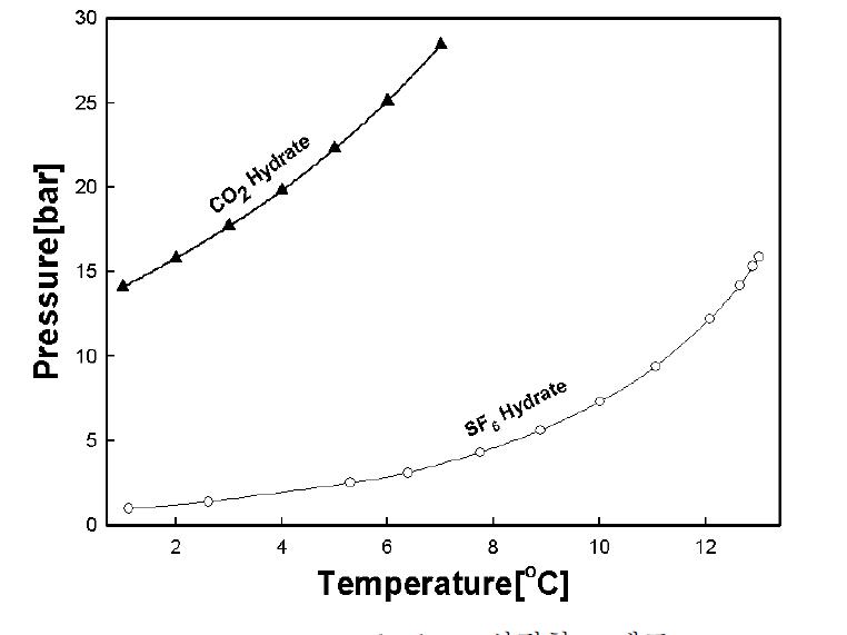 CO2, SF6 hydrate 상평형 그래프
