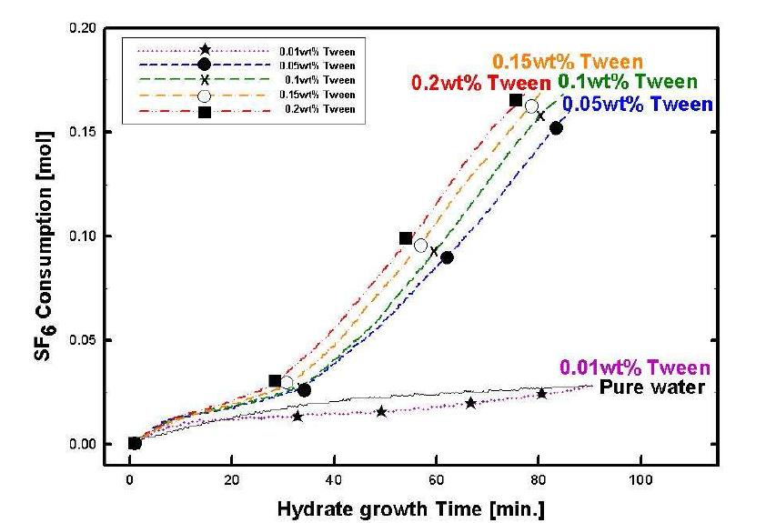 SF6 hydrate formation rate with 0.01, 0.05, 0.1, 0.15 and 0.2wt.% Tween 20 addition