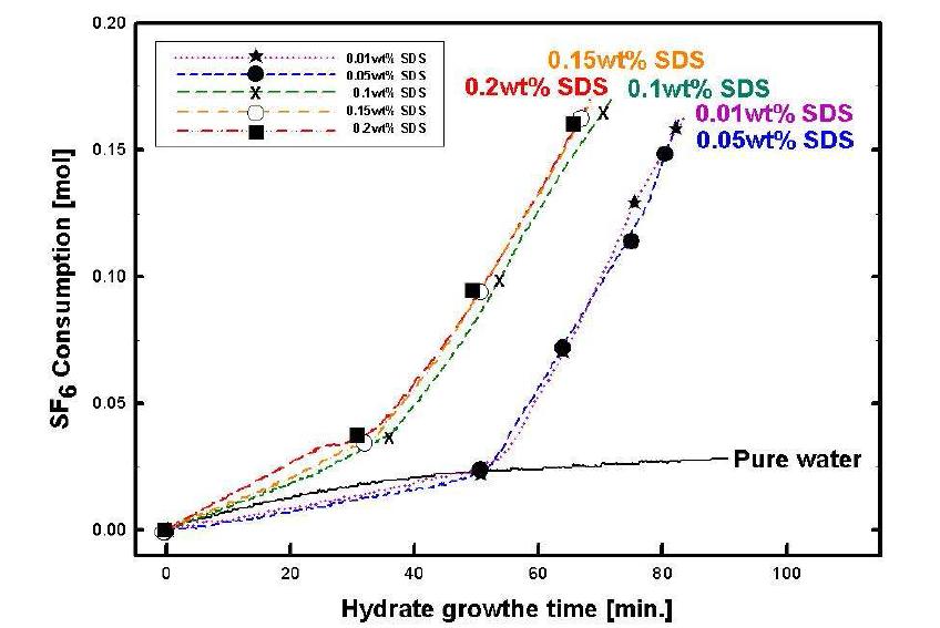 SF6 hydrate formation rate with 0.01, 0.05, 0.1, 0.15 and 0.2wt.% SDS addition
