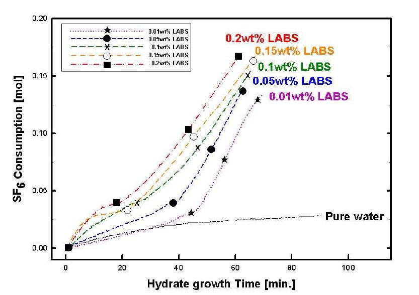 SF6 hydrate formation rate with 0.01, 0.05, 0.1, 0.15 and 0.2wt.% LABS addition