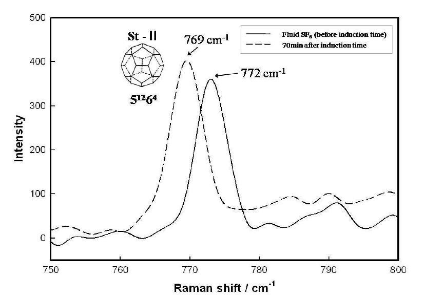 Raman spectra of symmetric S-F stretching vibration mode of SF6 hydrate.