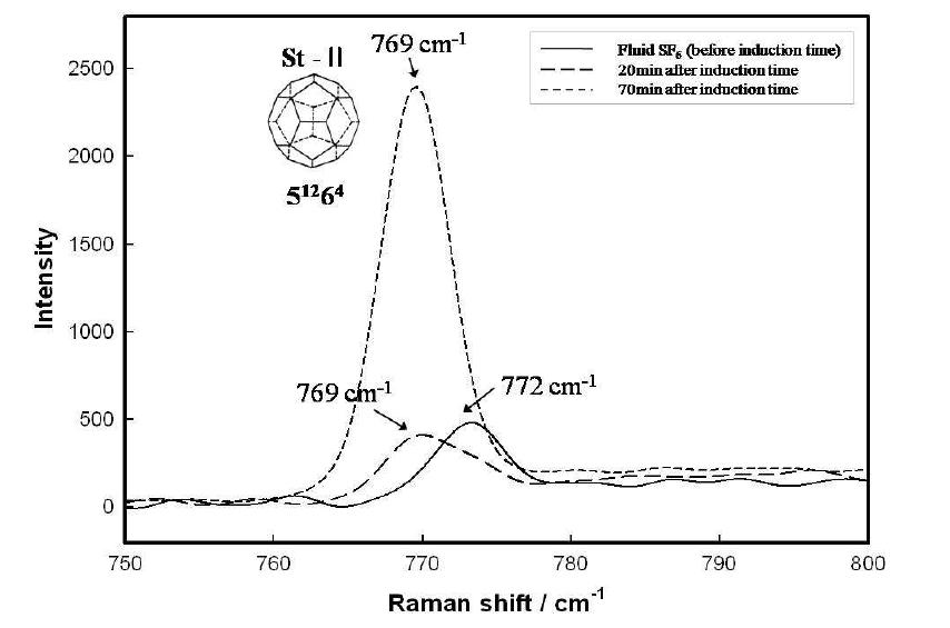 Raman spectra of symmetric S-F stretching vibration mode of SF6 hydrate with 0.1wt.% SDS.