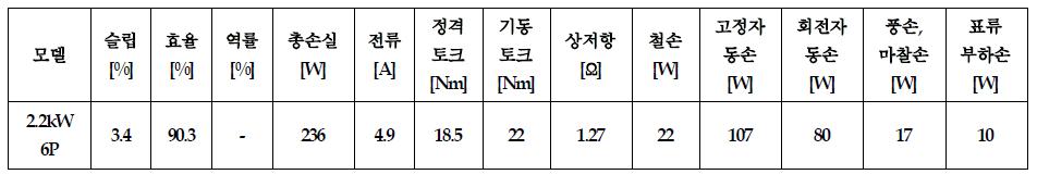 2.2kW 6극 3상 유도전동기의 유한요소법을 이용한 특성해석