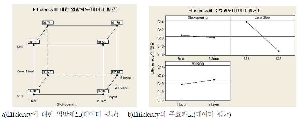 3파라미터에 따른 효율 분석