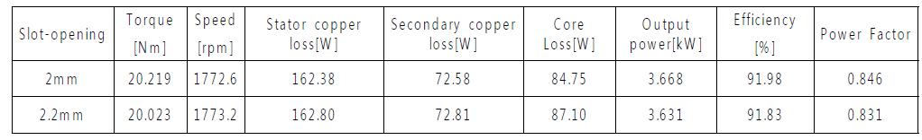 Core Steel S23, 2layer winding, 리벳일 때 특성해석