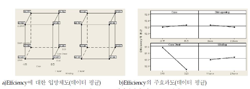 4 파라미터에 따른 효율 분석