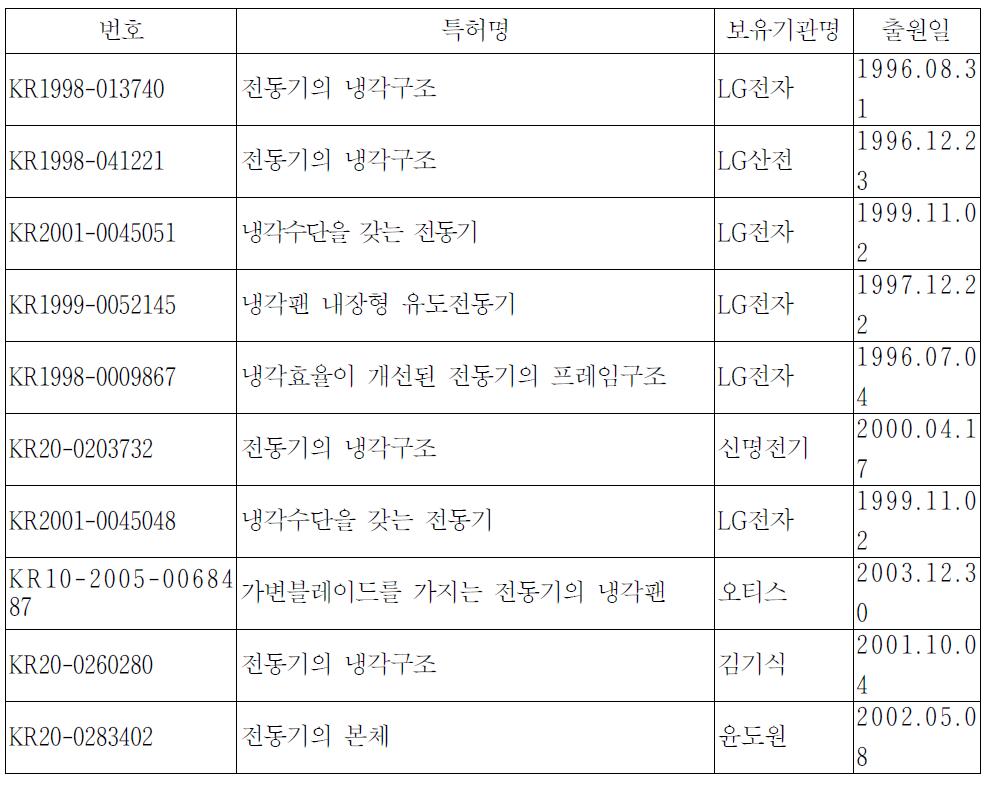 고효율 전동기 관련 국내 출원 및 등록된 특허 리스트