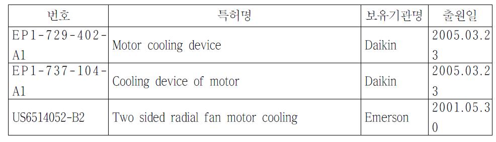고효율 유도전동기 관련 국외 출원 및 등록된 특허 리스트