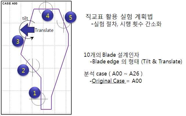 인자 실험을 위한 parameter설정