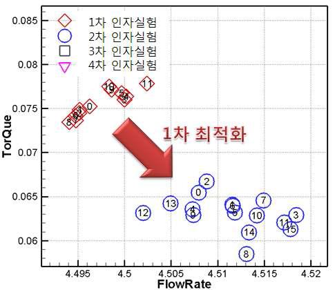 1차 최적화 과정