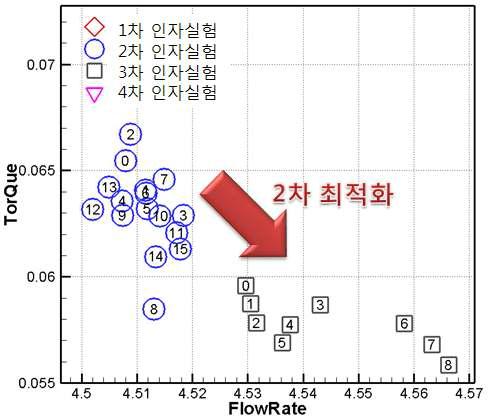 2차 최적화 과정