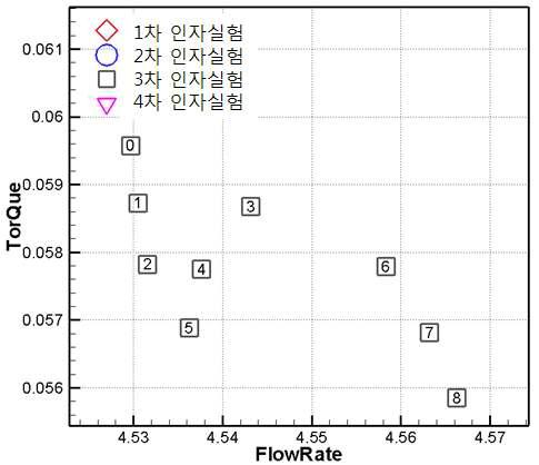 3차 인자실험 결과 값