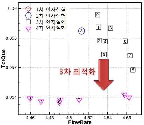 3차 최적화 과정