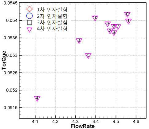 4차 인자실험 결과 값