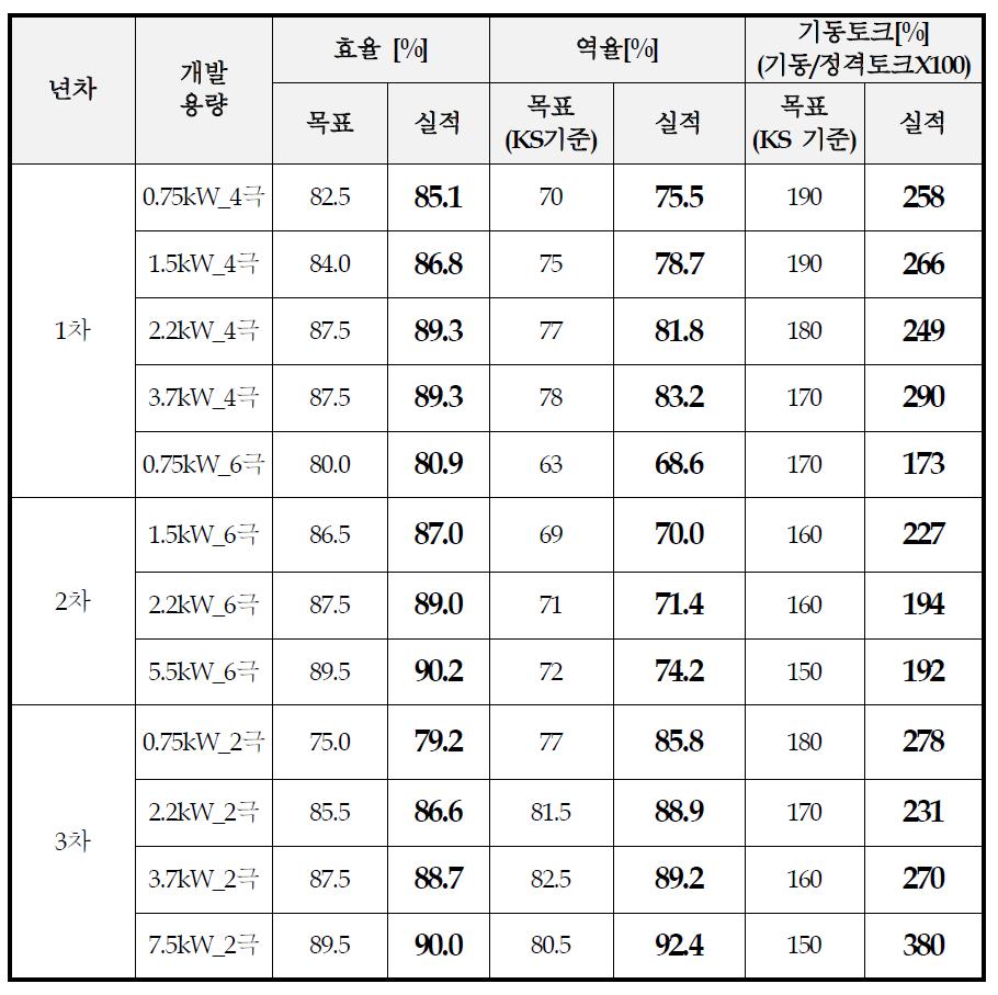 1단계 시험결과