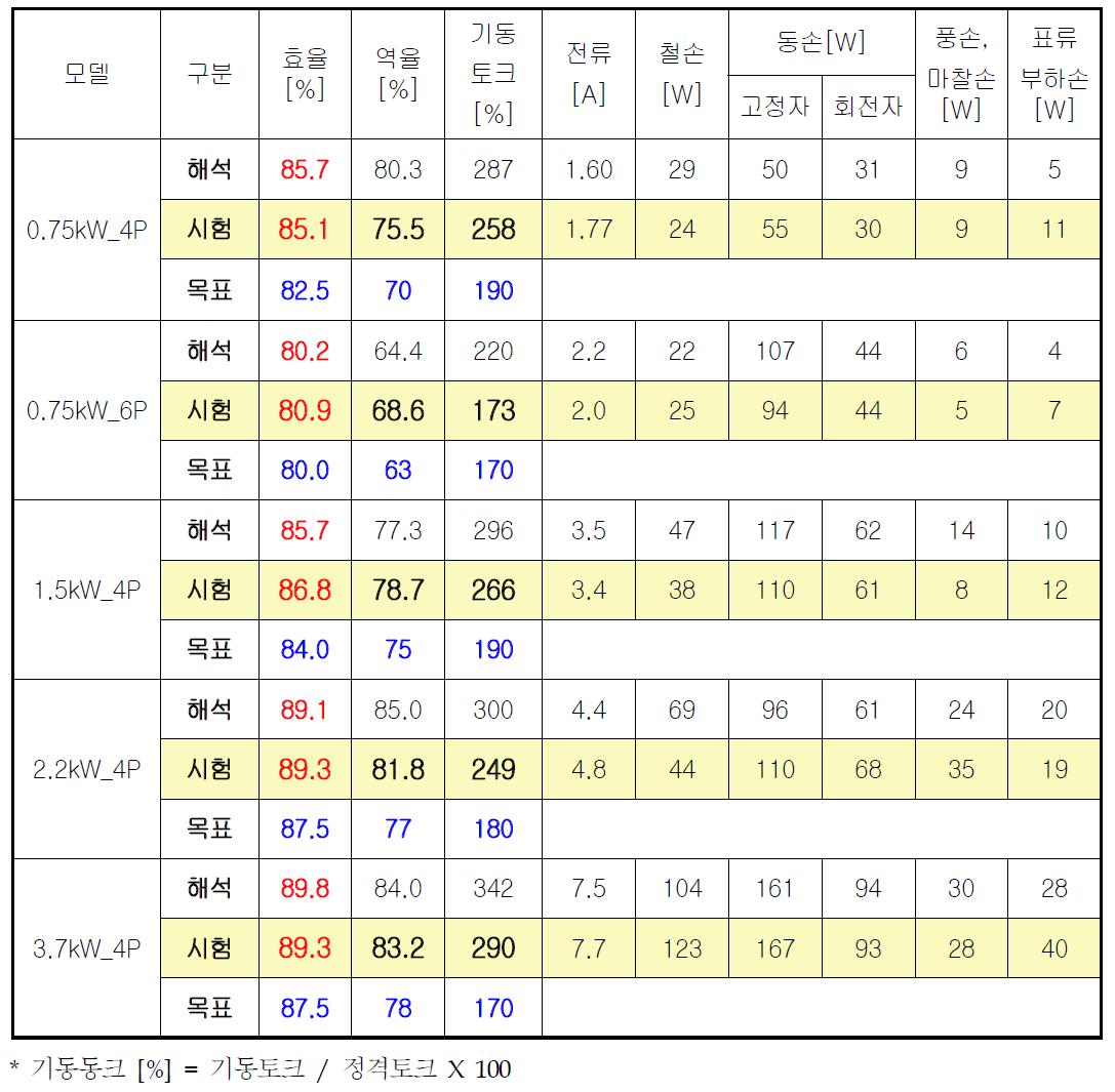 1차년도 시작품 해석 및 성능시험 결과