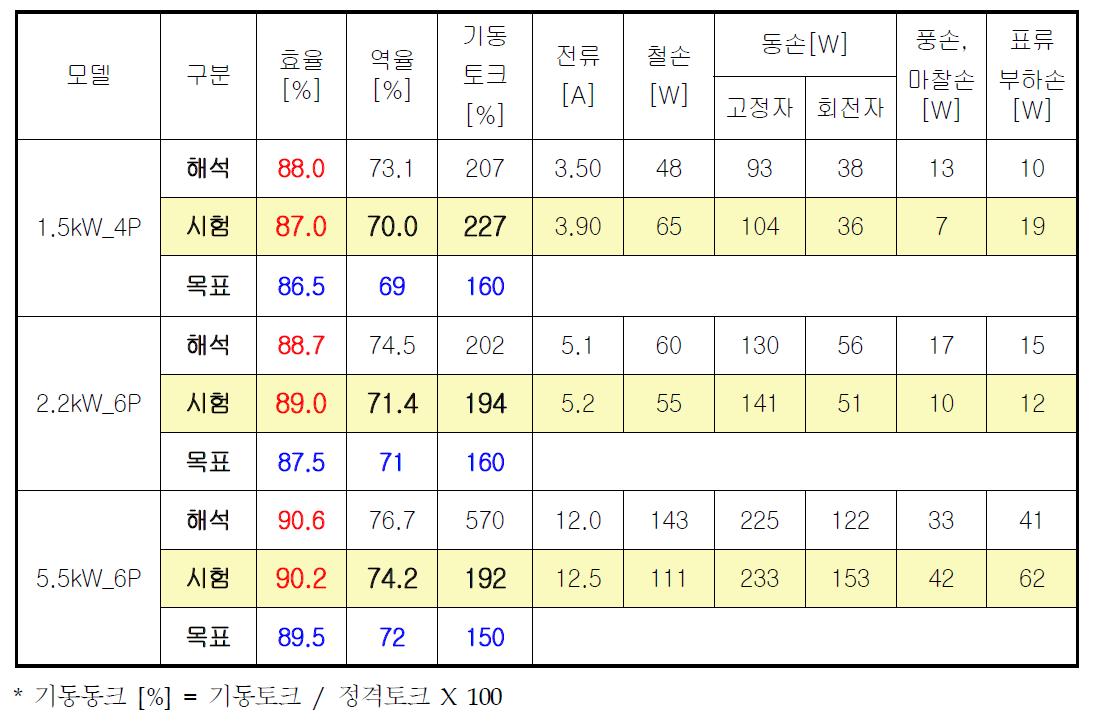 2차년도 시작품 해석 및 성능시험 결과