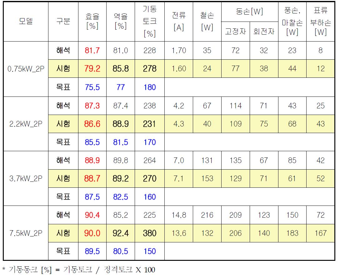 2차년도 시작품 해석 및 성능시험 결과