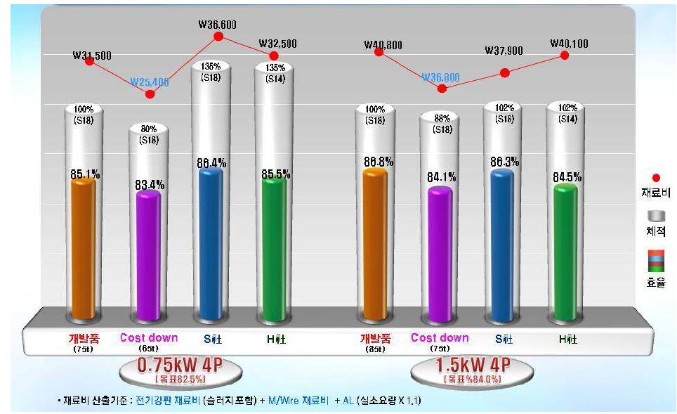 국내 고효율 전동기 성능 및 재료비 비교 분석