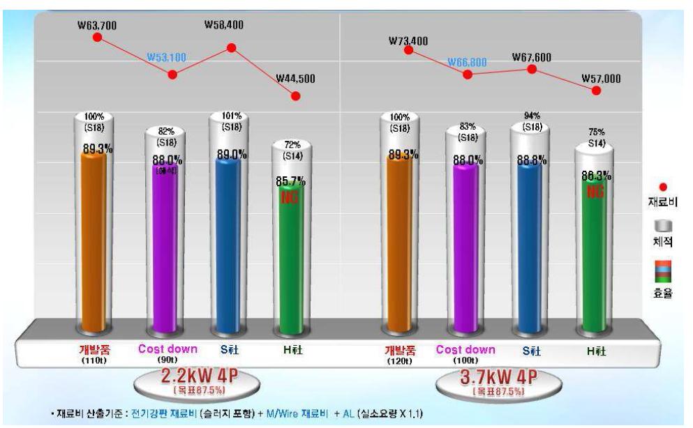 국내 고효율 전동기 성능 및 재료비 비교 분석