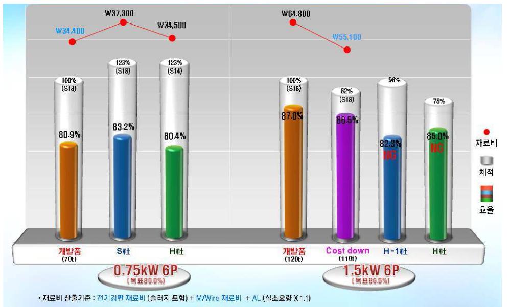 국내 고효율 전동기 성능 및 재료비 비교 분석