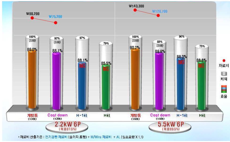 국내 고효율 전동기 성능 및 재료비 비교 분석