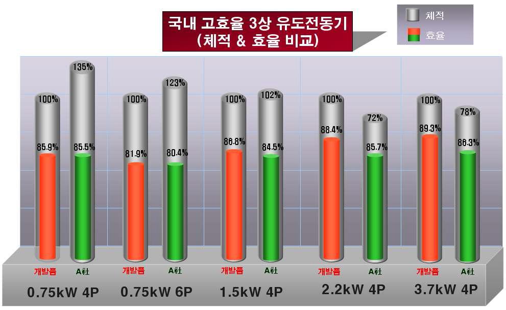 국내 고효율 유도전동기 효율과 체적 비교