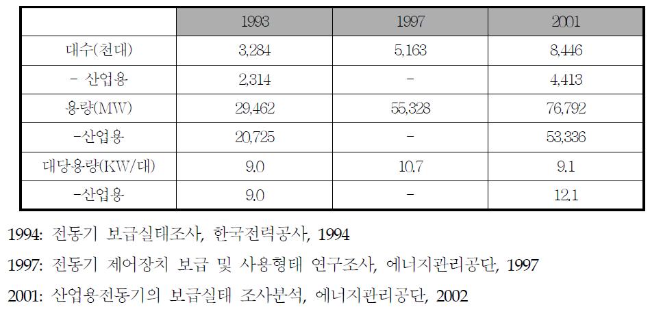 국내 전동기 보급현황