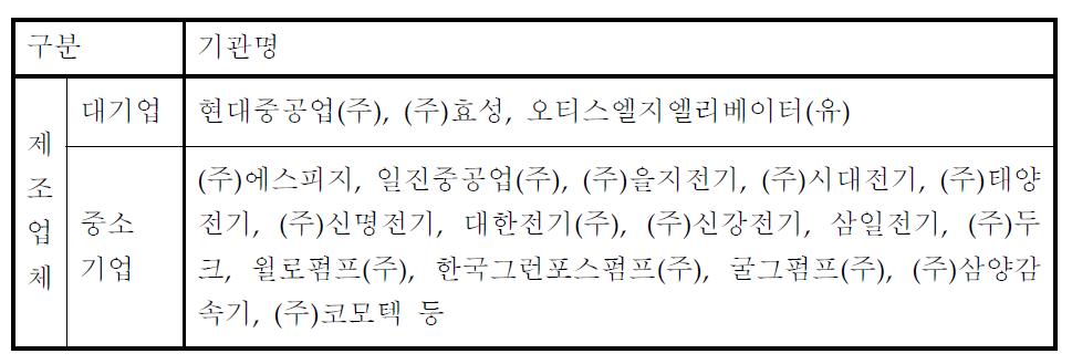 국내 전동기 생산업체