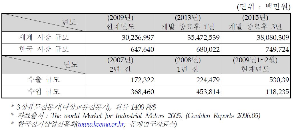 국내 • 외 시장 규모 및 수출 • 입 현황